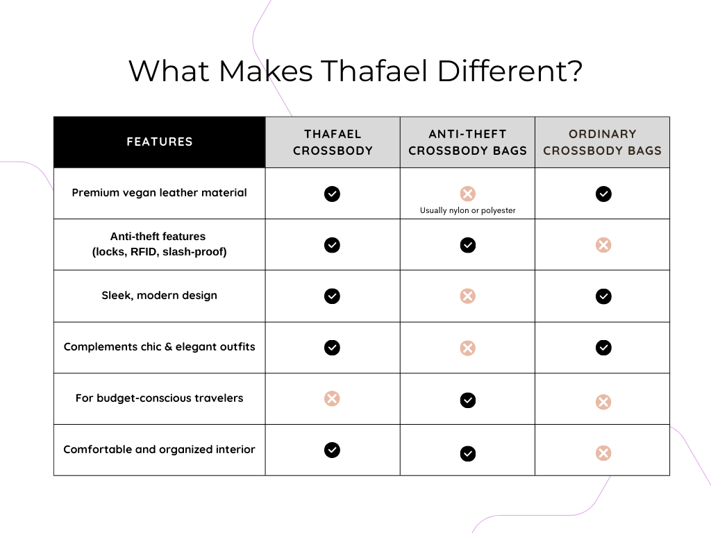 Comparison chart showing features of Thafael crossbody travel bag versus other anti-theft crossbody bags